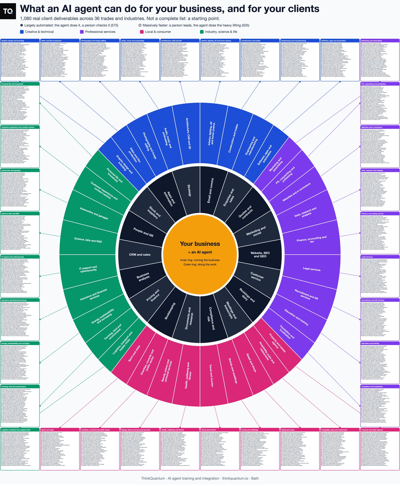 ThinkQuantum's map of 1,080 client deliverables an AI agent can largely automate or massively speed up, across 36 trades and industries